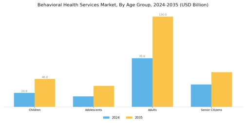 Behavioral Health Services Market Segment Image 2