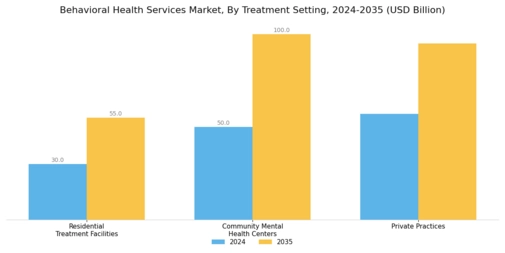 Behavioral Health Services Market Segment Image 3