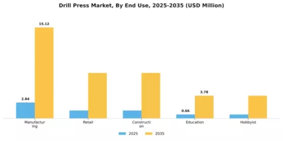 Drill Press Market Segment Image 2