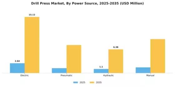 Drill Press Market Segment Image 3