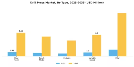 Drill Press Market Segment Image 4