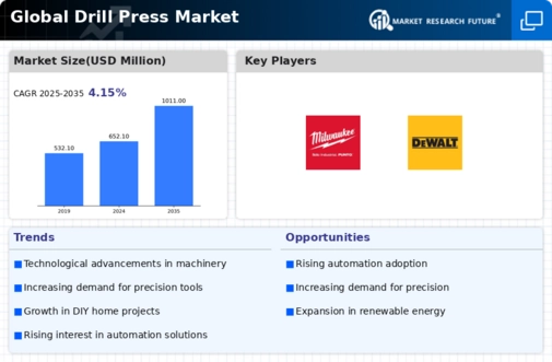 Drill Press Market Infographic