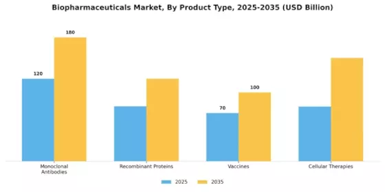 Biopharmaceuticals Market Segment Image 2