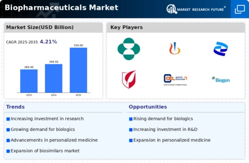 Biopharmaceuticals Market Infographic