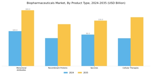 Biopharmaceuticals Market Segment Image 0