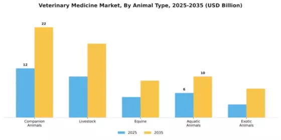 Veterinary Medicine Market Segment Image 0