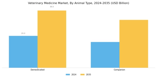 Veterinary Medicine Market Segment Image 0