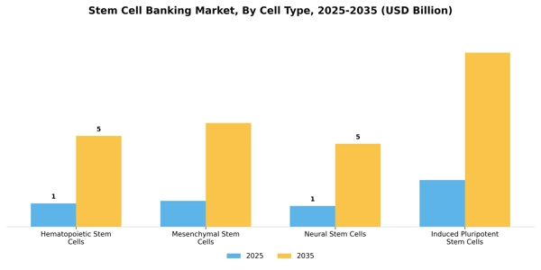 Stem Cell Banking Market Segment Image 0