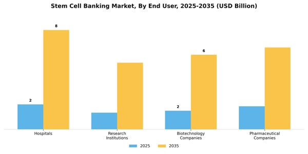 Stem Cell Banking Market Segment Image 1