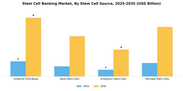 Stem Cell Banking Market Segment Image 2