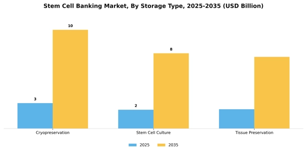 Stem Cell Banking Market Segment Image 3