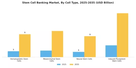 Stem Cell Banking Market Segment Image 1