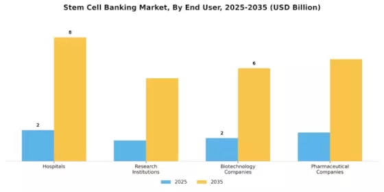 Stem Cell Banking Market Segment Image 3