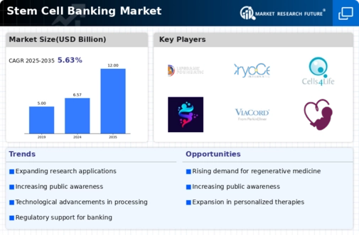 Stem Cell Banking Market Infographic