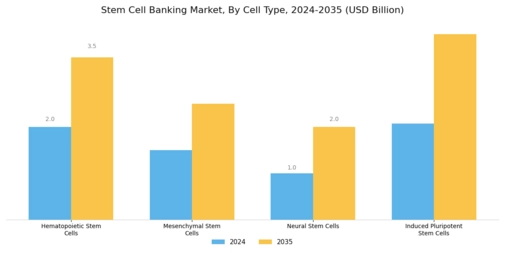 Stem Cell Banking Market Segment Image 1