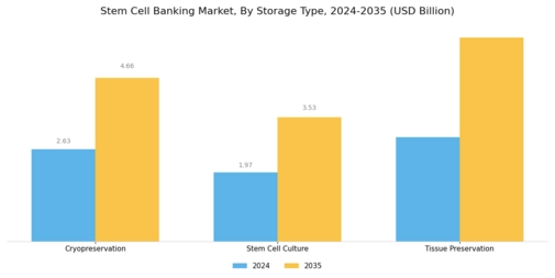 Stem Cell Banking Market Segment Image 2