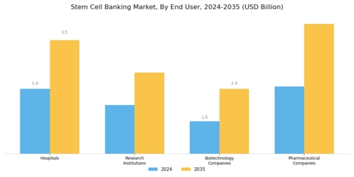 Stem Cell Banking Market Segment Image 3