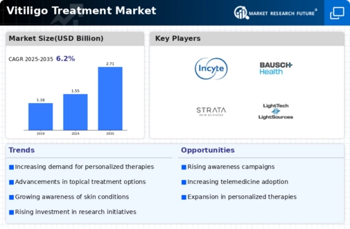 Vitiligo Treatment Market Infographic