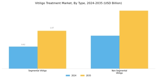 Vitiligo Treatment Market Segment Image 0