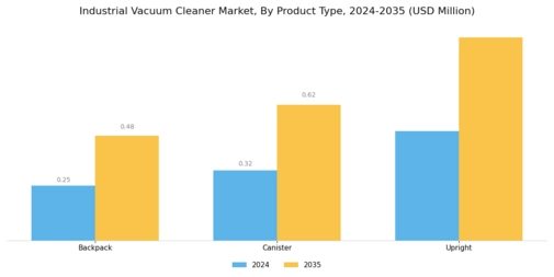 Industrial Vacuum Cleaner Market Segment Image 0