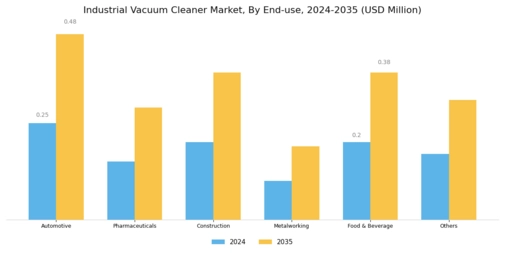 Industrial Vacuum Cleaner Market Segment Image 3
