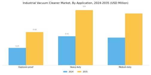 Industrial Vacuum Cleaner Market Segment Image 4
