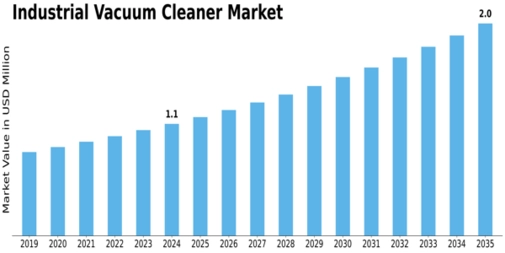 Industrial Vacuum Cleaner Market Size