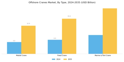 Offshore Cranes Market Segment Image 3
