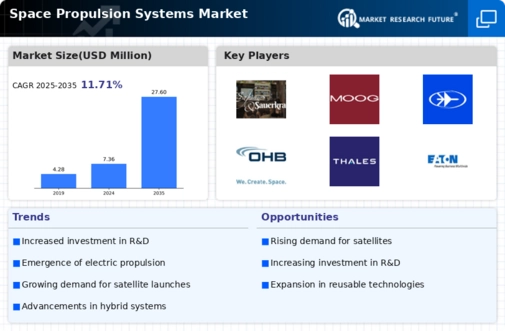Space Propulsion Systems Market Infographic