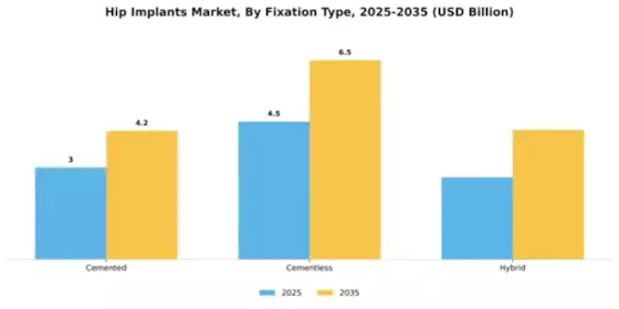 Hip Implants Market Segment Image 2