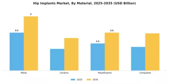 Hip Implants Market Segment Image 3