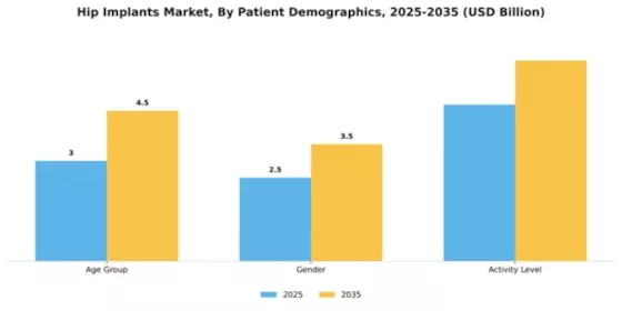 Hip Implants Market Segment Image 4