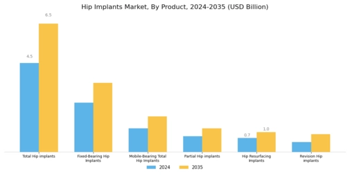 Hip Implants Market Segment Image 0