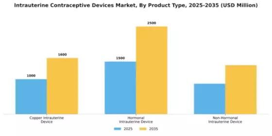 Intrauterine Contraceptive Devices Market Segment Image 4