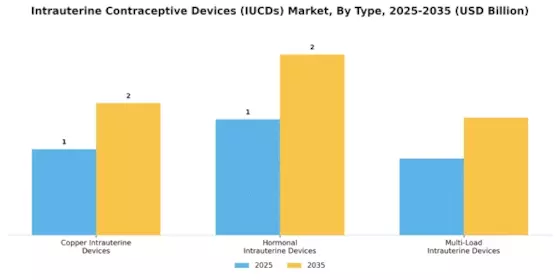 Intrauterine Contraceptive Devices Market Segment Image 3