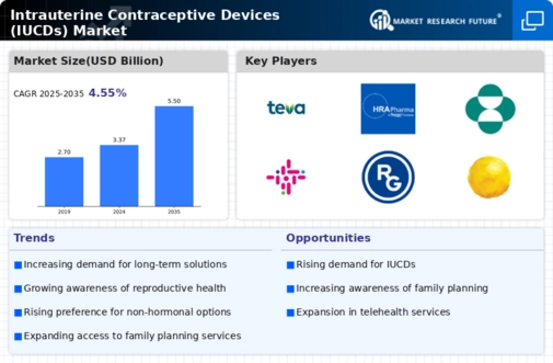 Intrauterine Contraceptive Devices Market Infographic