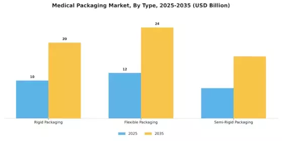 Medical Packaging Market Segment Image 0