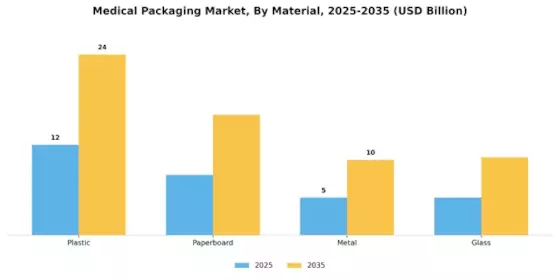 Medical Packaging Market Segment Image 1