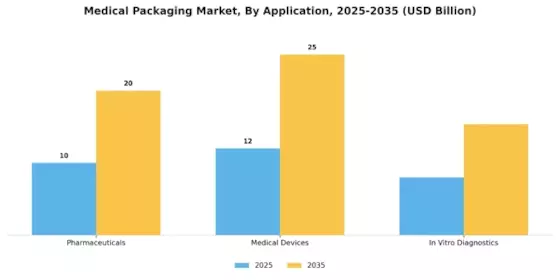 Medical Packaging Market Segment Image 2