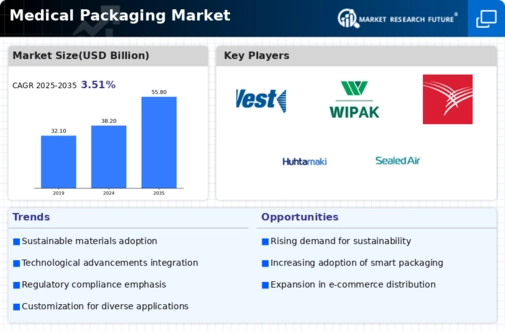 Medical Packaging Market Infographic