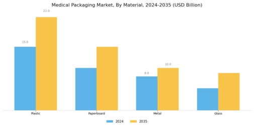 Medical Packaging Market Segment Image 1