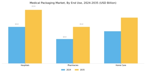 Medical Packaging Market Segment Image 3
