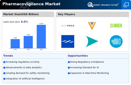 Pharmacovigilance Market Infographic