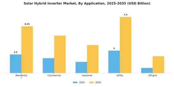 Solar Hybrid Inverter Market Segment Image 0