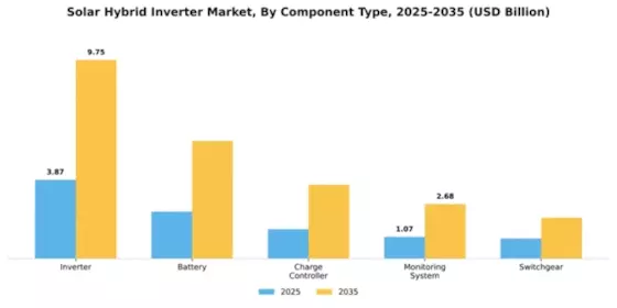 Solar Hybrid Inverter Market Segment Image 1