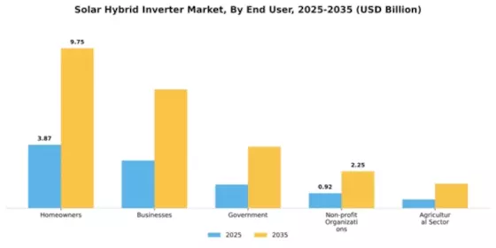 Solar Hybrid Inverter Market Segment Image 2