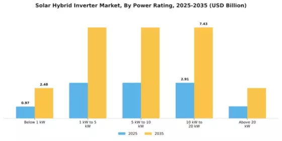 Solar Hybrid Inverter Market Segment Image 3
