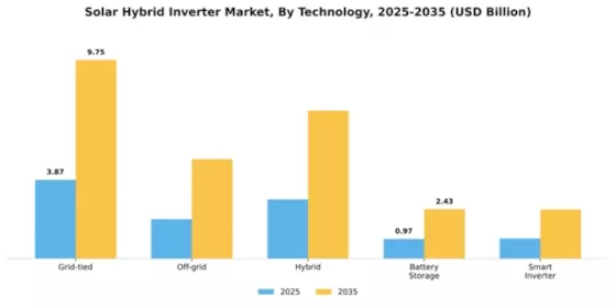 Solar Hybrid Inverter Market Segment Image 2