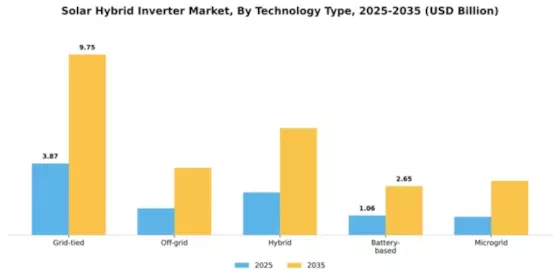 Solar Hybrid Inverter Market Segment Image 4