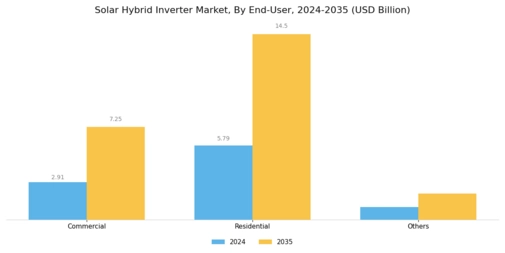 Solar Hybrid Inverter Market Segment Image 1